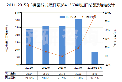 2011-2015年3月回轉(zhuǎn)式螺桿泵(84136040)出口總額及增速統(tǒng)計